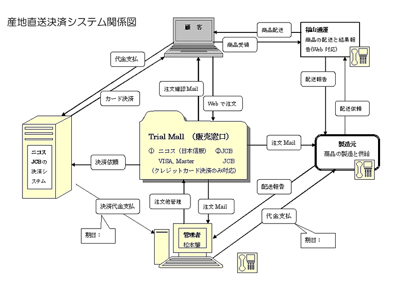 ����ľ����ѥ����ƥ�ط���